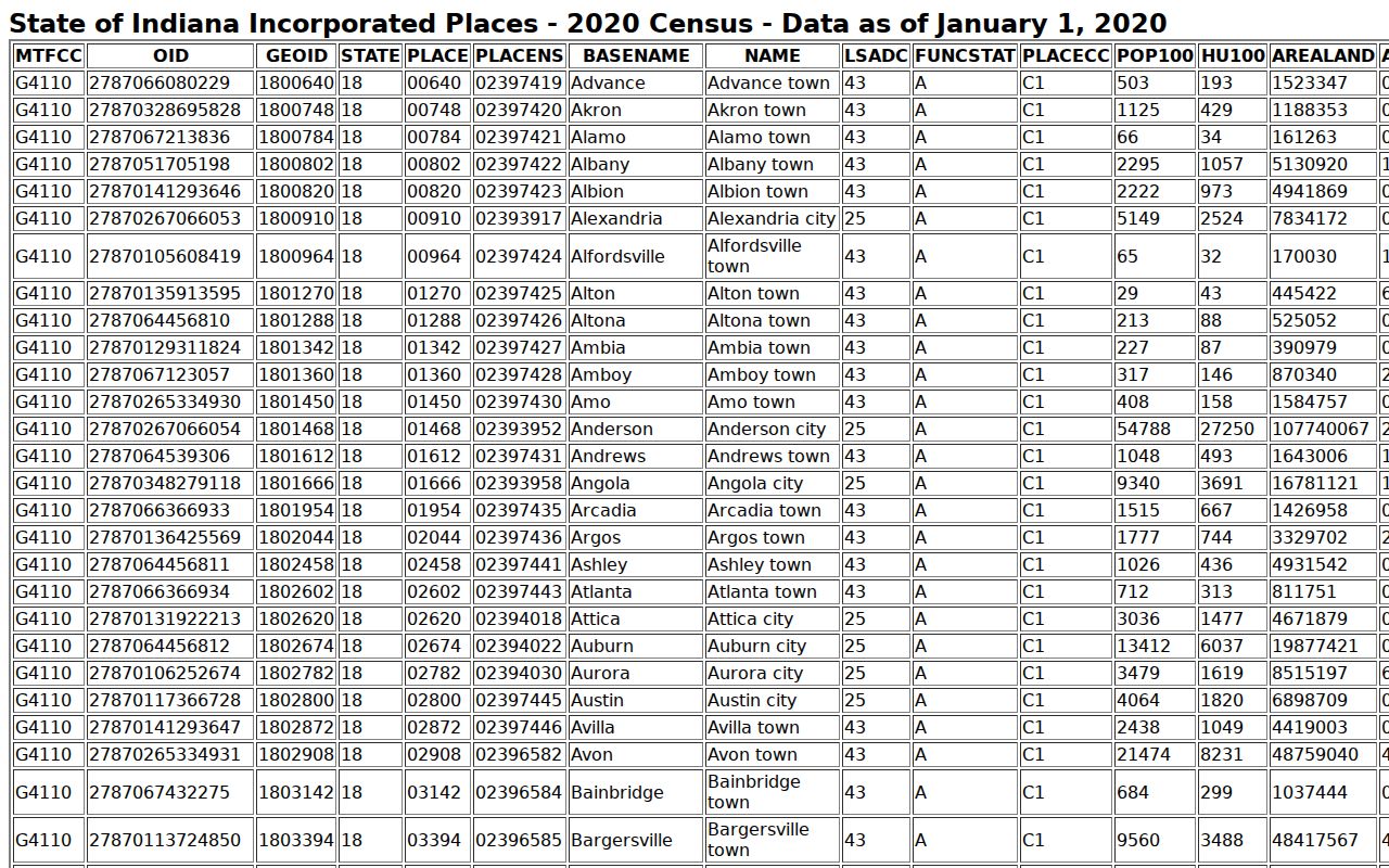 2020 Census table identifying Odon as a Daviess County town